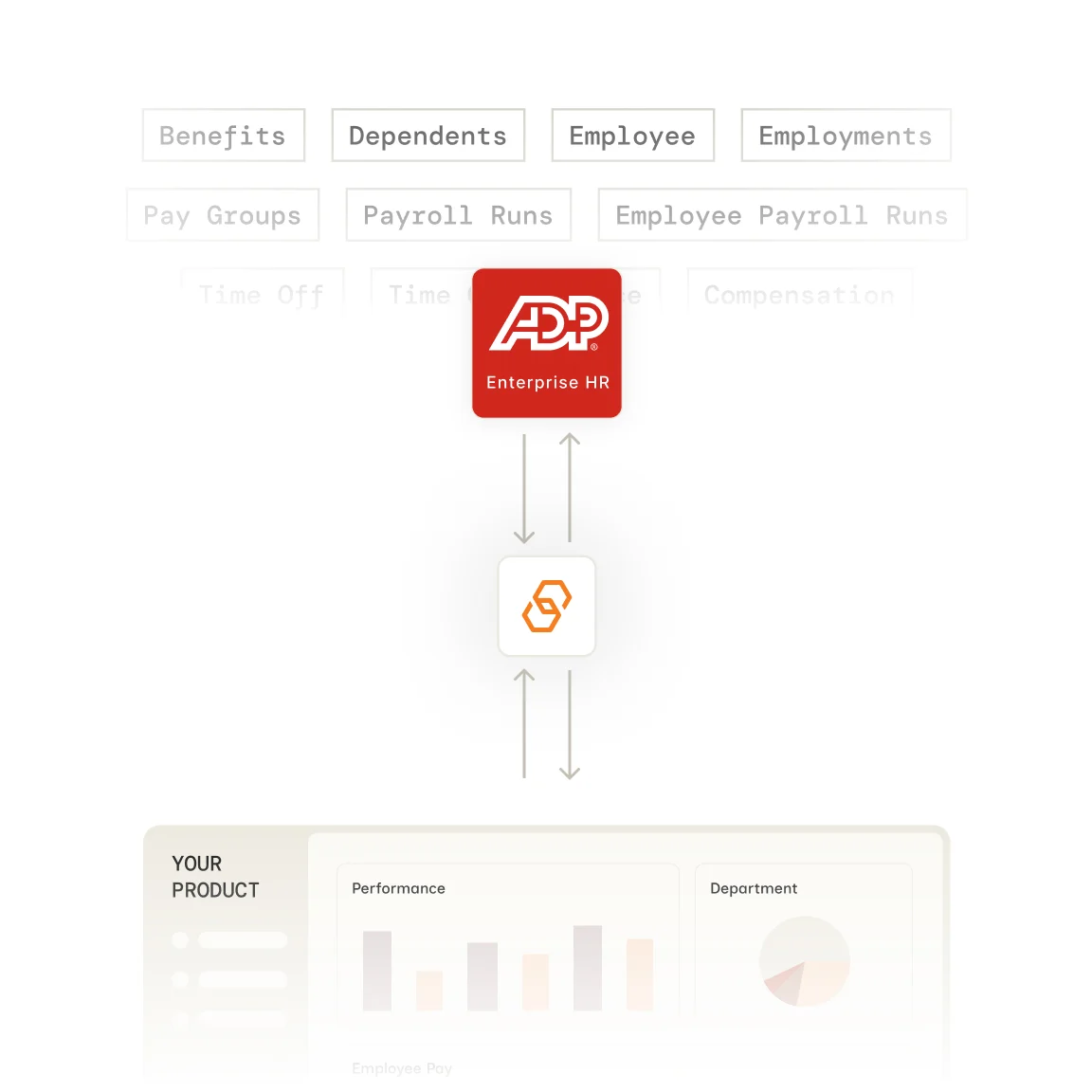 ADP Enterprise HR integration with Bindbee