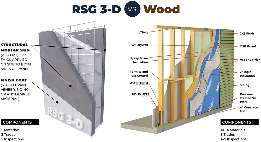 A comparison of RSG 3-D and typical wood construction
