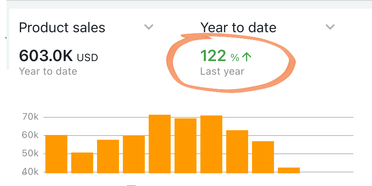 122% increase in Amazon Sales vs. Last Year 