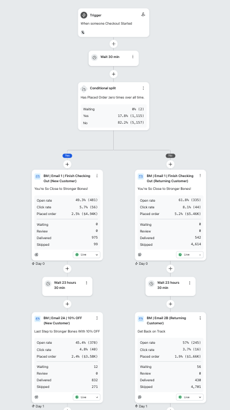 Flowchart of email marketing automation for checkout, starting with a trigger when checkout is started, a 30-minute wait, a conditional split by order history, and two email paths for new and returning customers with metrics on open rate, click rate, placed orders, and delivery status.