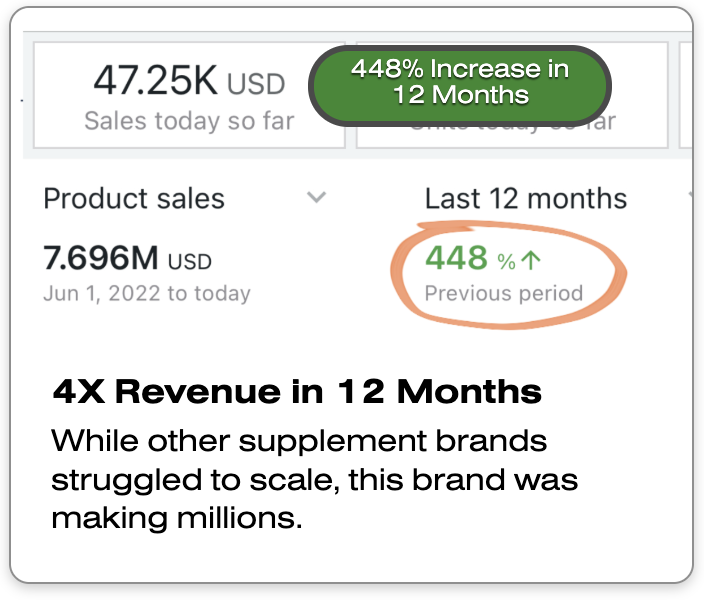 Dashboard showing 7.696 million USD product sales from June 1 to June 1 with a 448% increase in the last 12 months and text highlighting 4X revenue growth