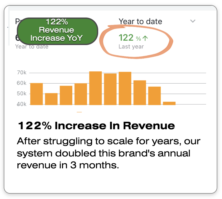 Bar chart showing monthly revenue with a 122% year-over-year increase highlighted, accompanied by text explaining the brand's annual revenue doubled in 3 months.