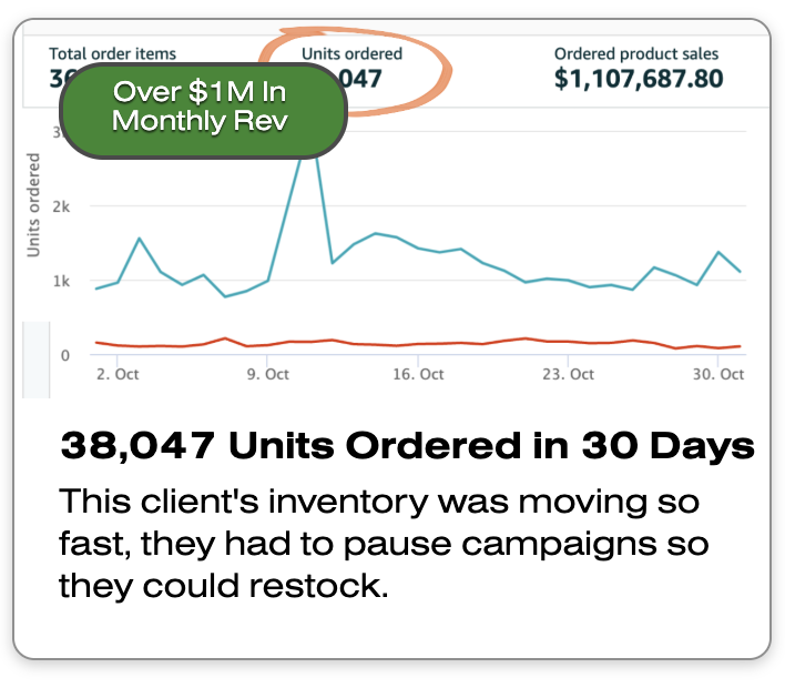 Graph showing units ordered with a peak around October 9, alongside text stating 38,047 units ordered in 30 days and over $1 million in monthly revenue.