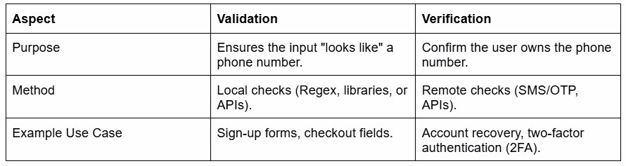 React phone number validation table
