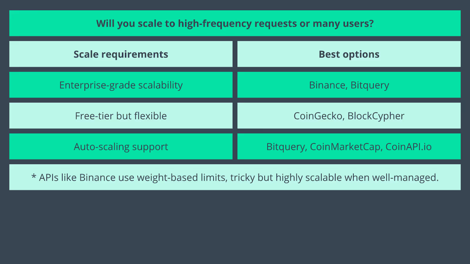 Scalability - Choosing the right api - Abstract API