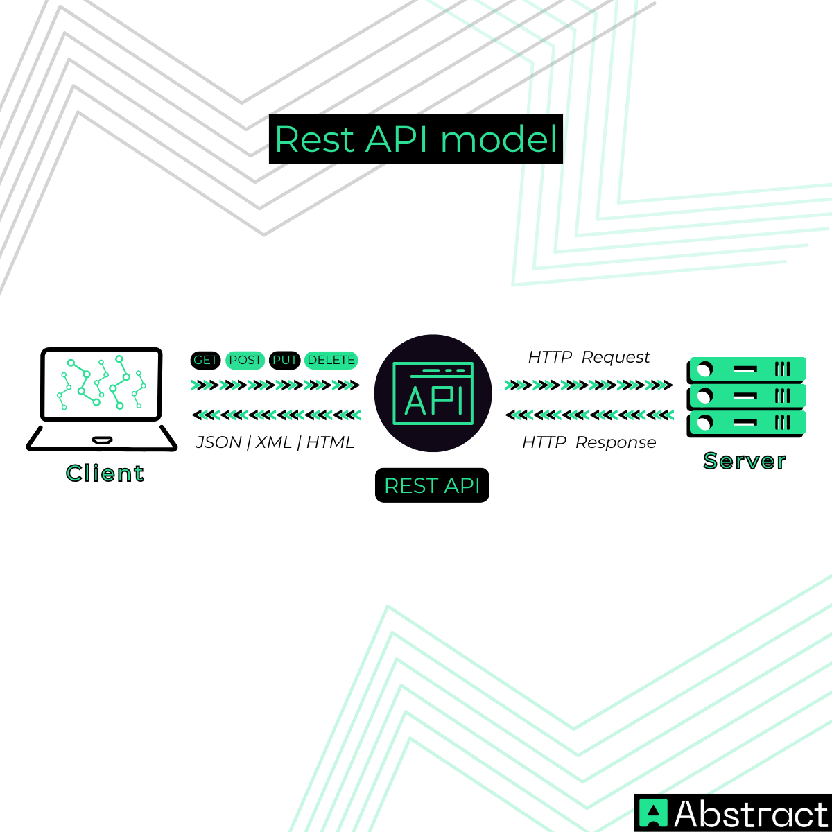 Rest API Model - Abstract API