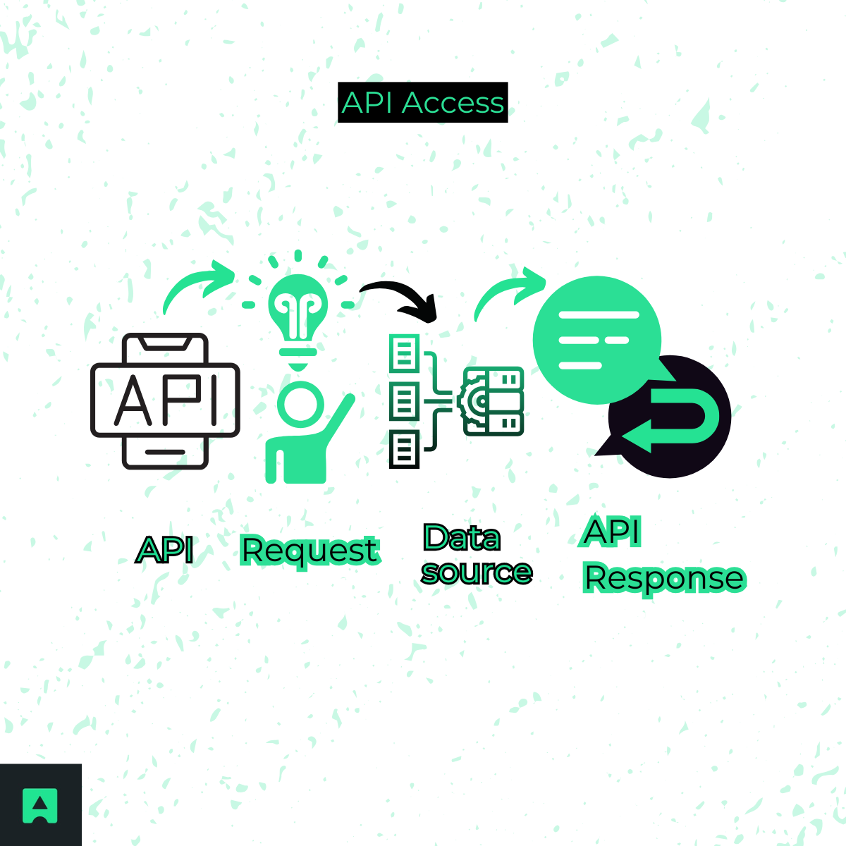 What is API Access? - Abstract API