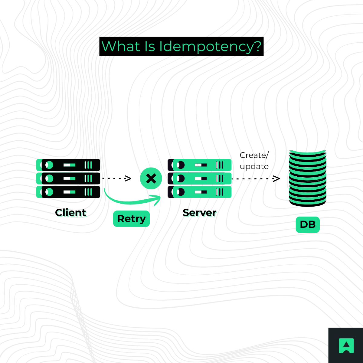 What Is Idempotency? - Abstract API