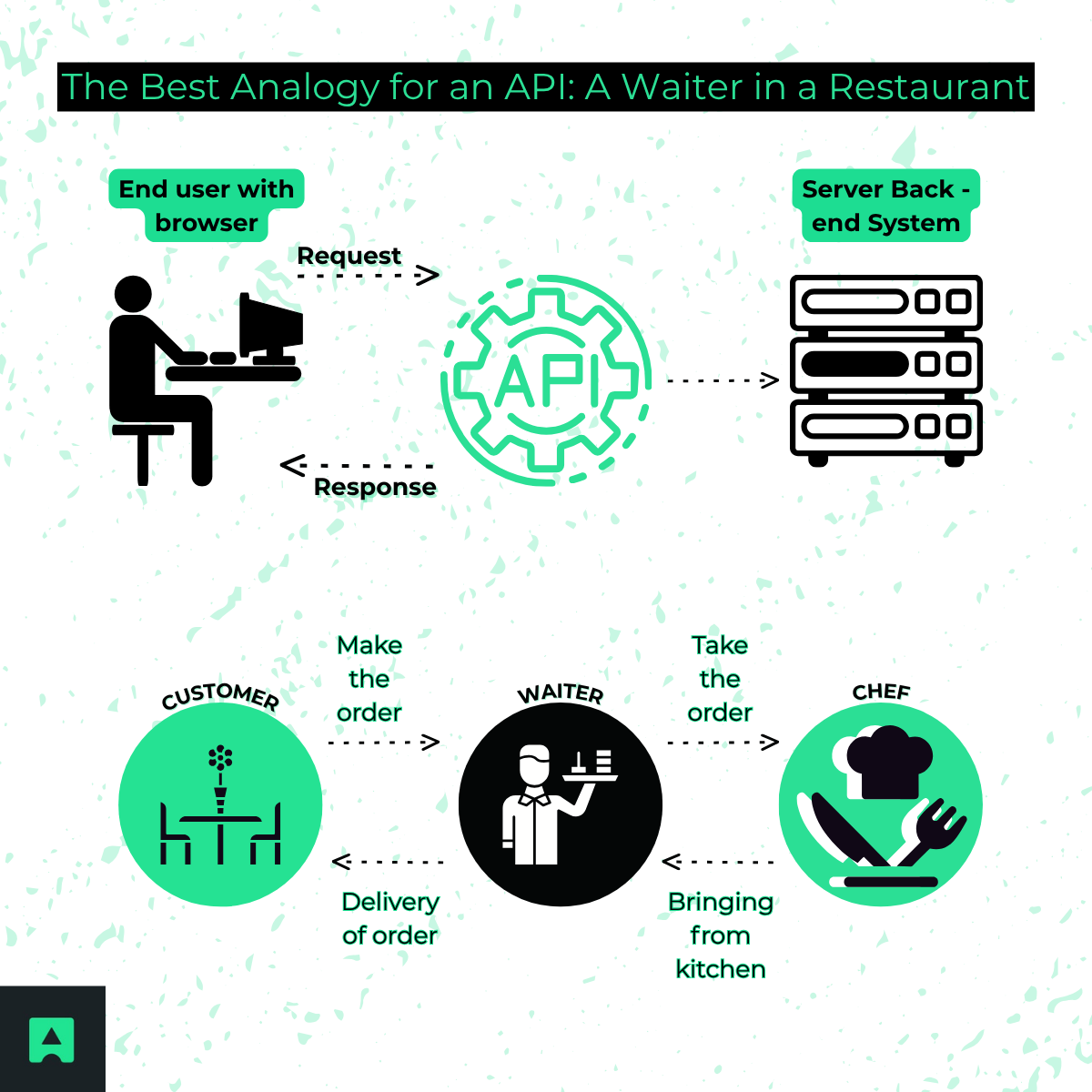 What Is an API and how APIs work? - Abstract API