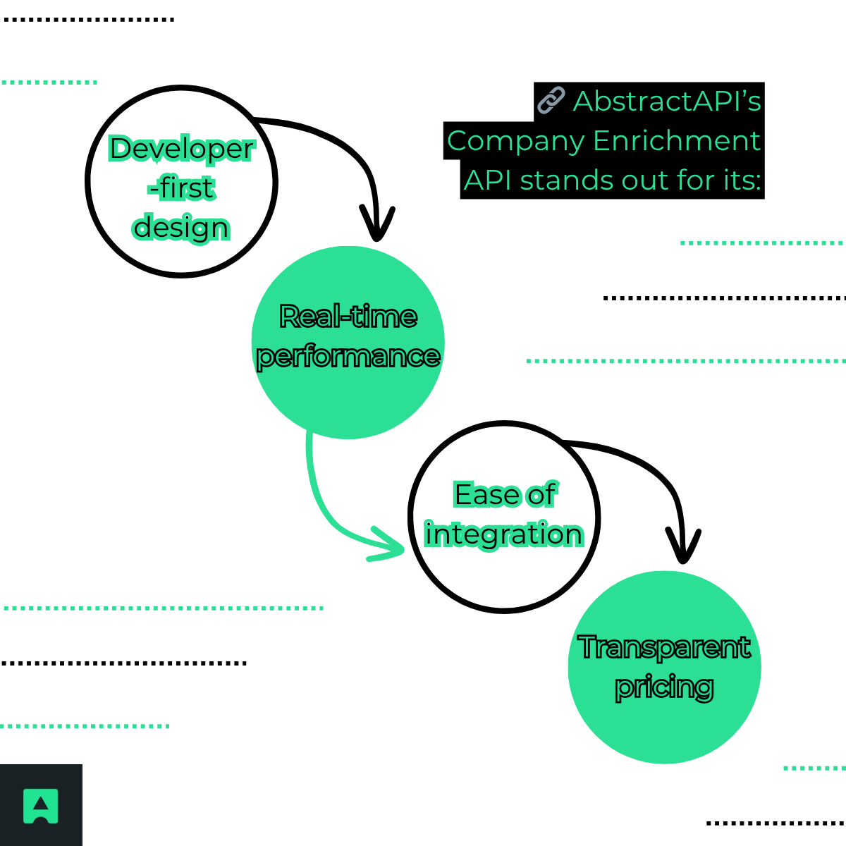 Enrichment via API vs. Manual Processes - Abstract API