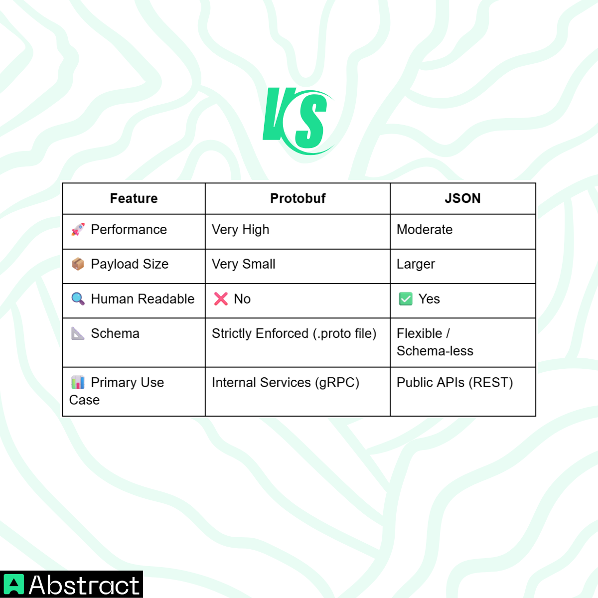 Summary Table: Protobuf vs. JSON at a Glance - Abstract API