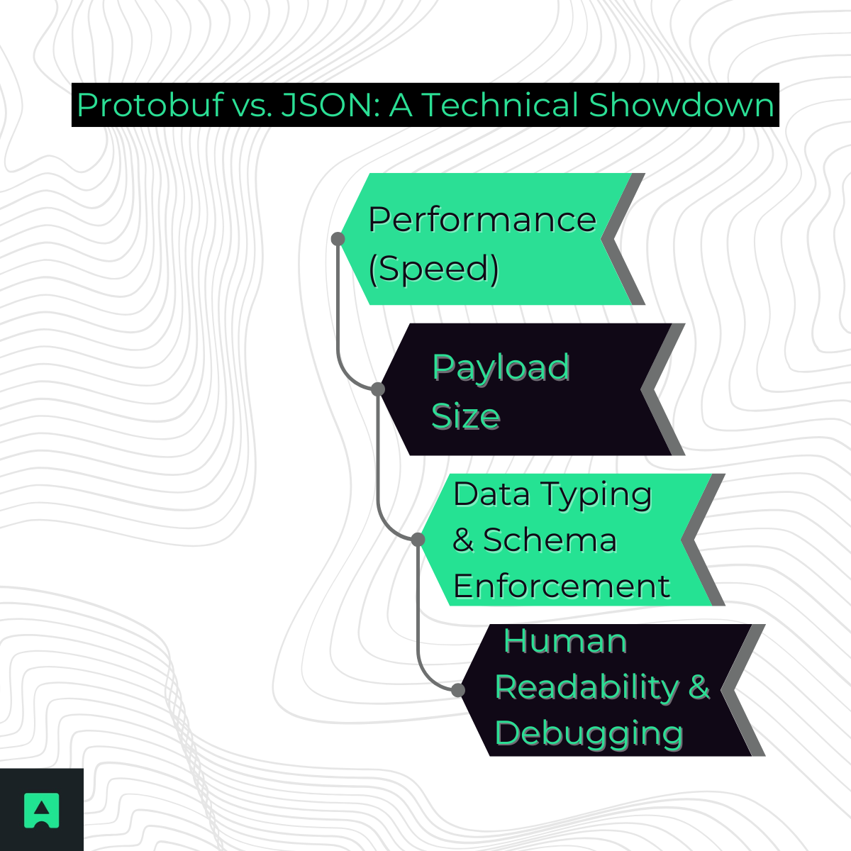 Protobuf vs. JSON: A Technical Showdown - Abstract API