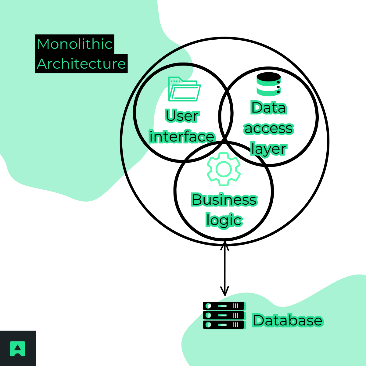 Monolithic Architecture | Abstract API
