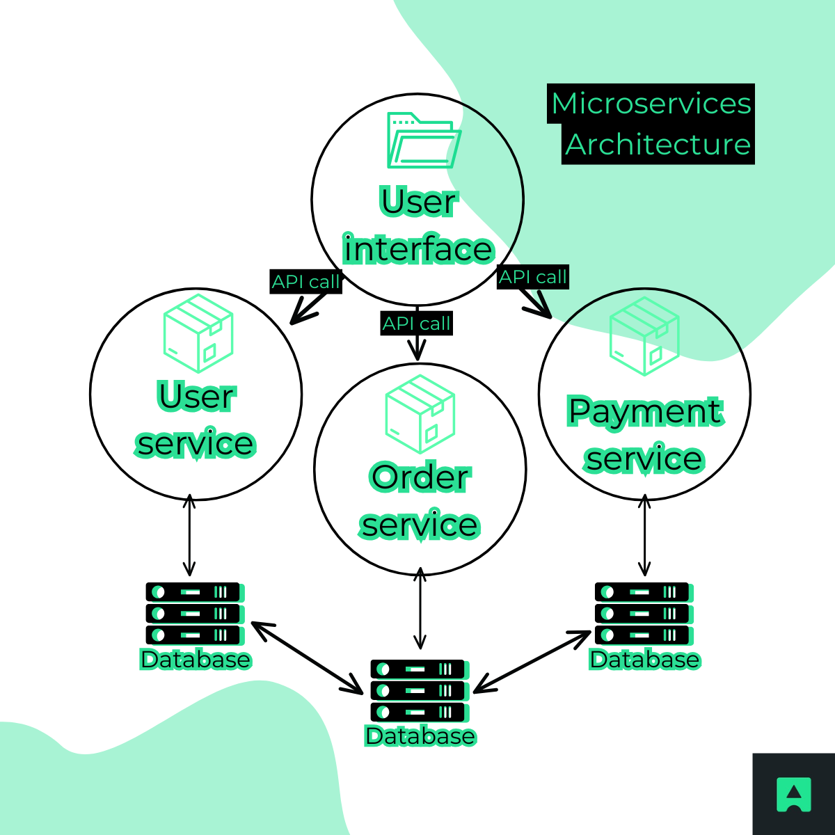 Microservices Architecture - Abstract API