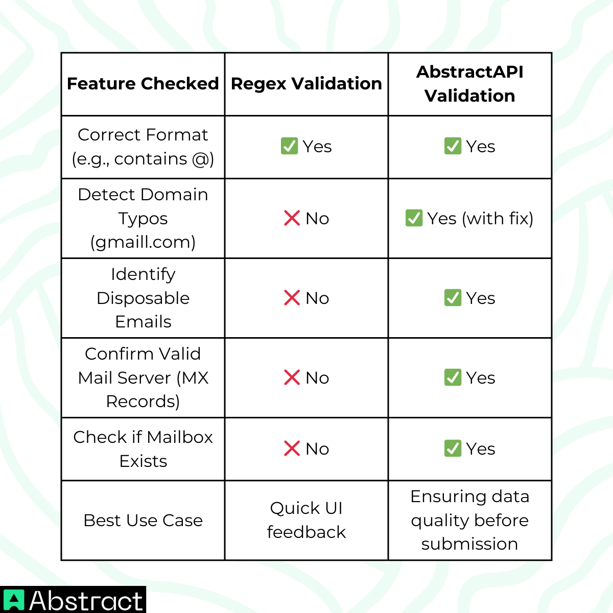Regex vs API: Side-by-Side Comparison - Abstract API