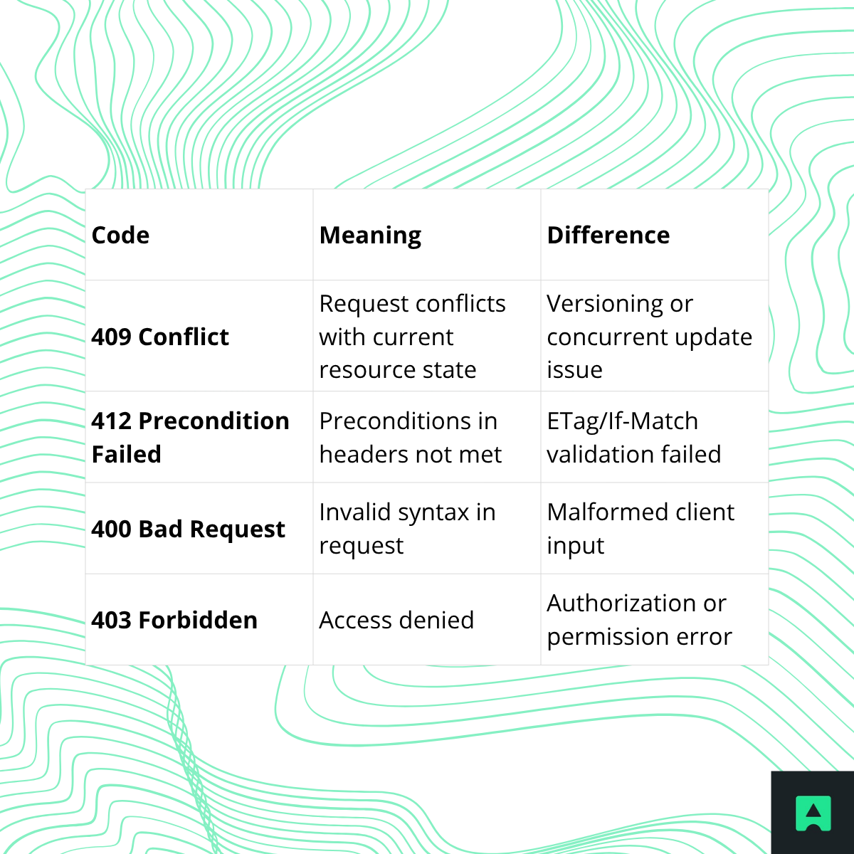 409 Conflict vs. Other HTTP Status Codes