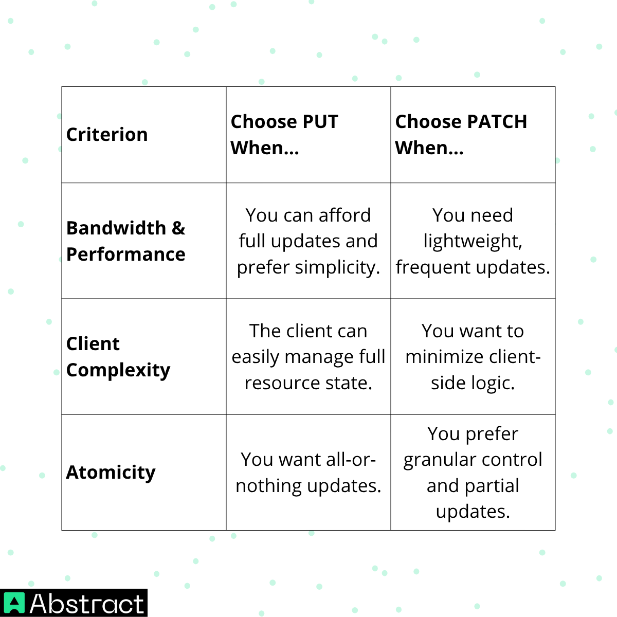 When to Use PUT vs PATCH - Abstract API