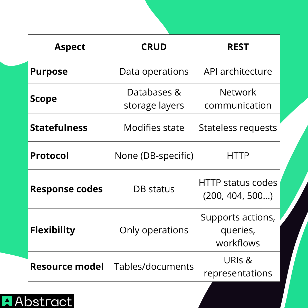 Key Differences Between CRUD and REST