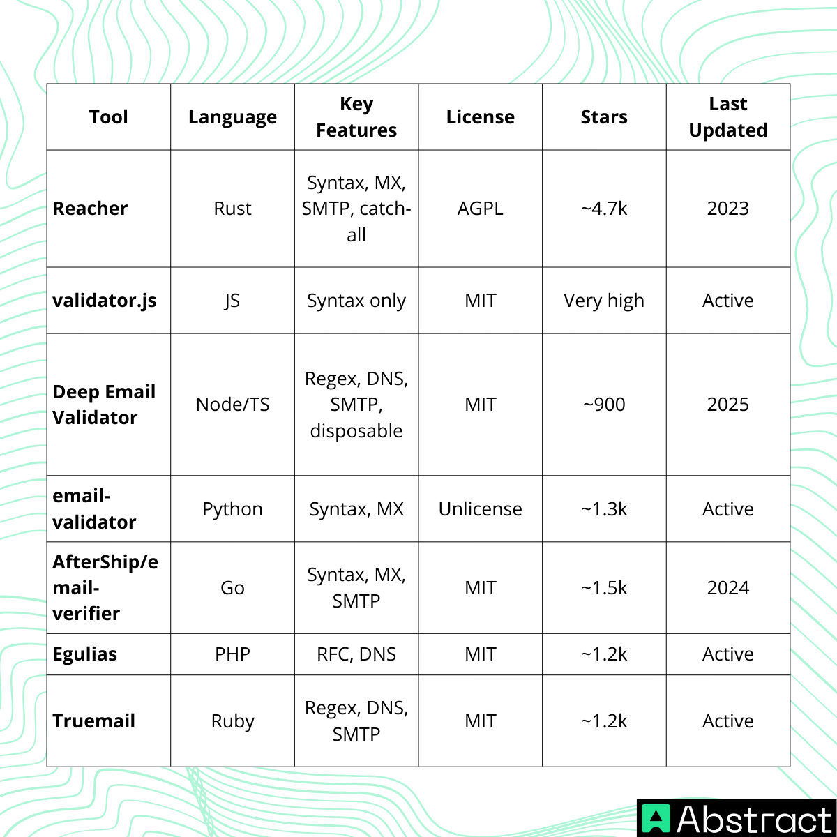 Comparison Table: Top Email Validation Tools (2026)