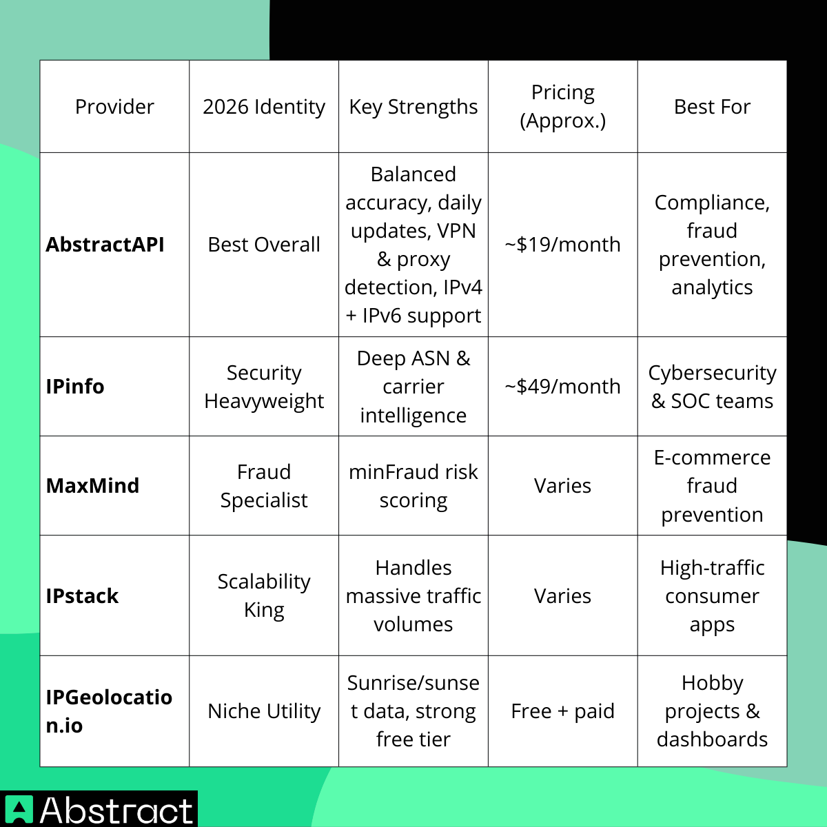 IP Geolocation API Comparison Table (2026)