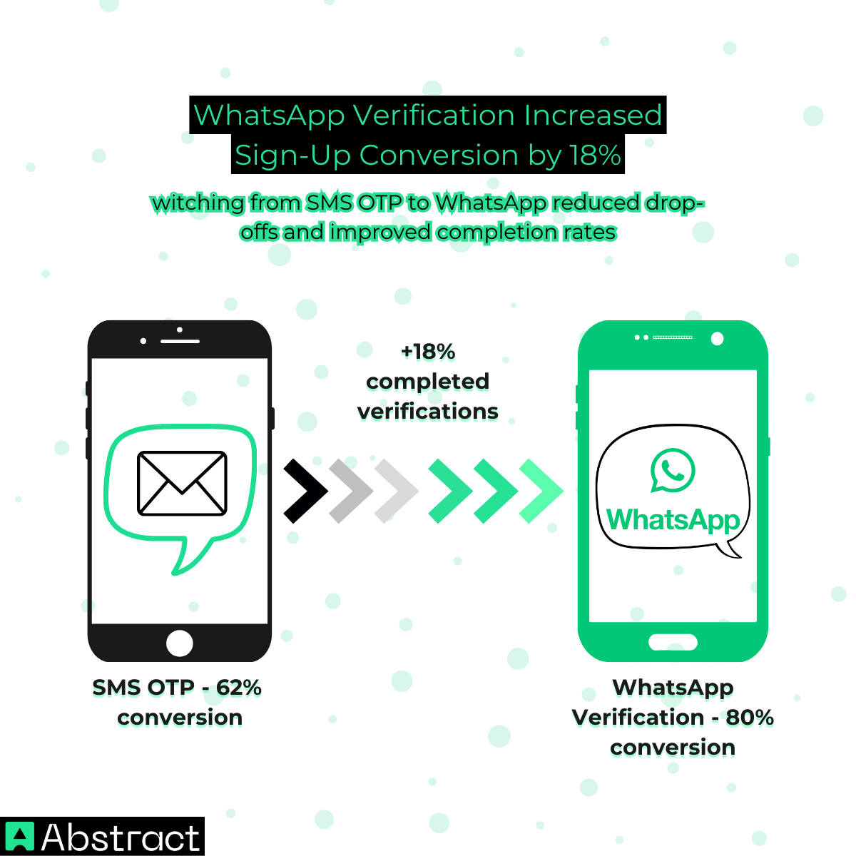 WhatsApp and Multi-Channel OTP