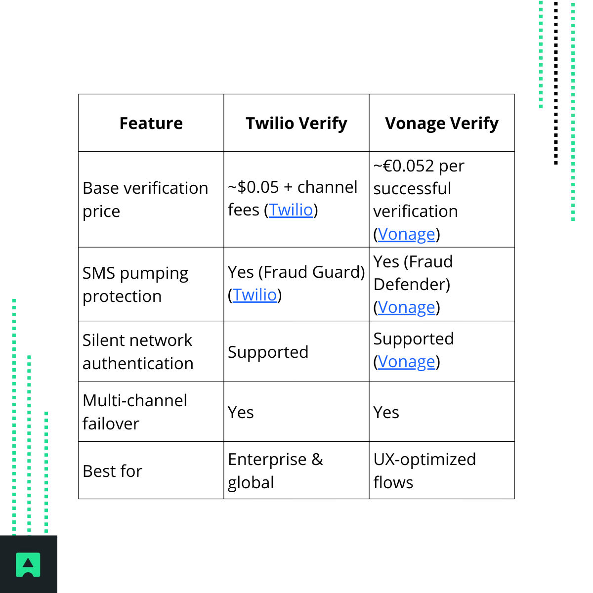 Comparative Table: Twilio vs. Vonage Verify Cost
