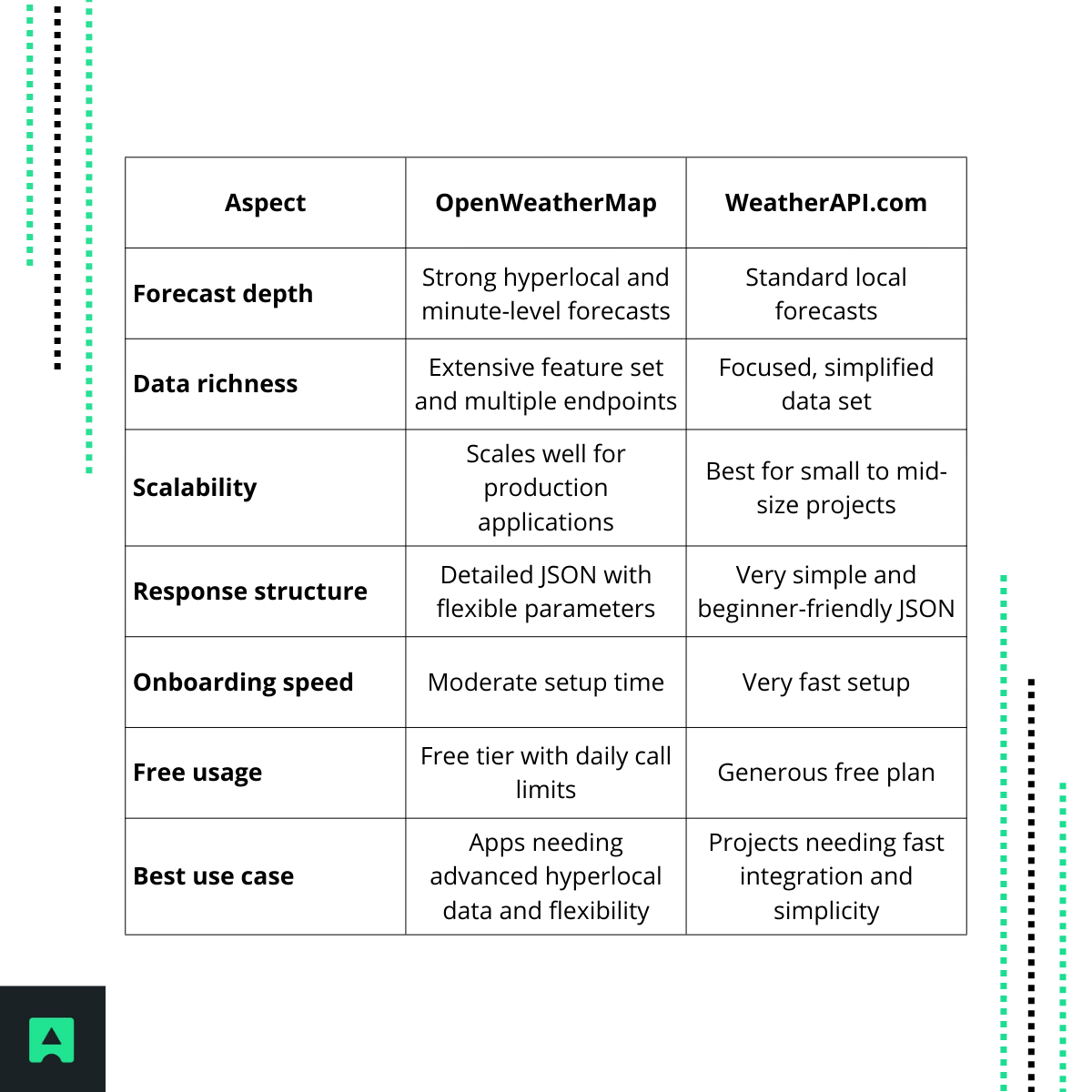 Comparison Section: OpenWeatherMap vs WeatherAPI