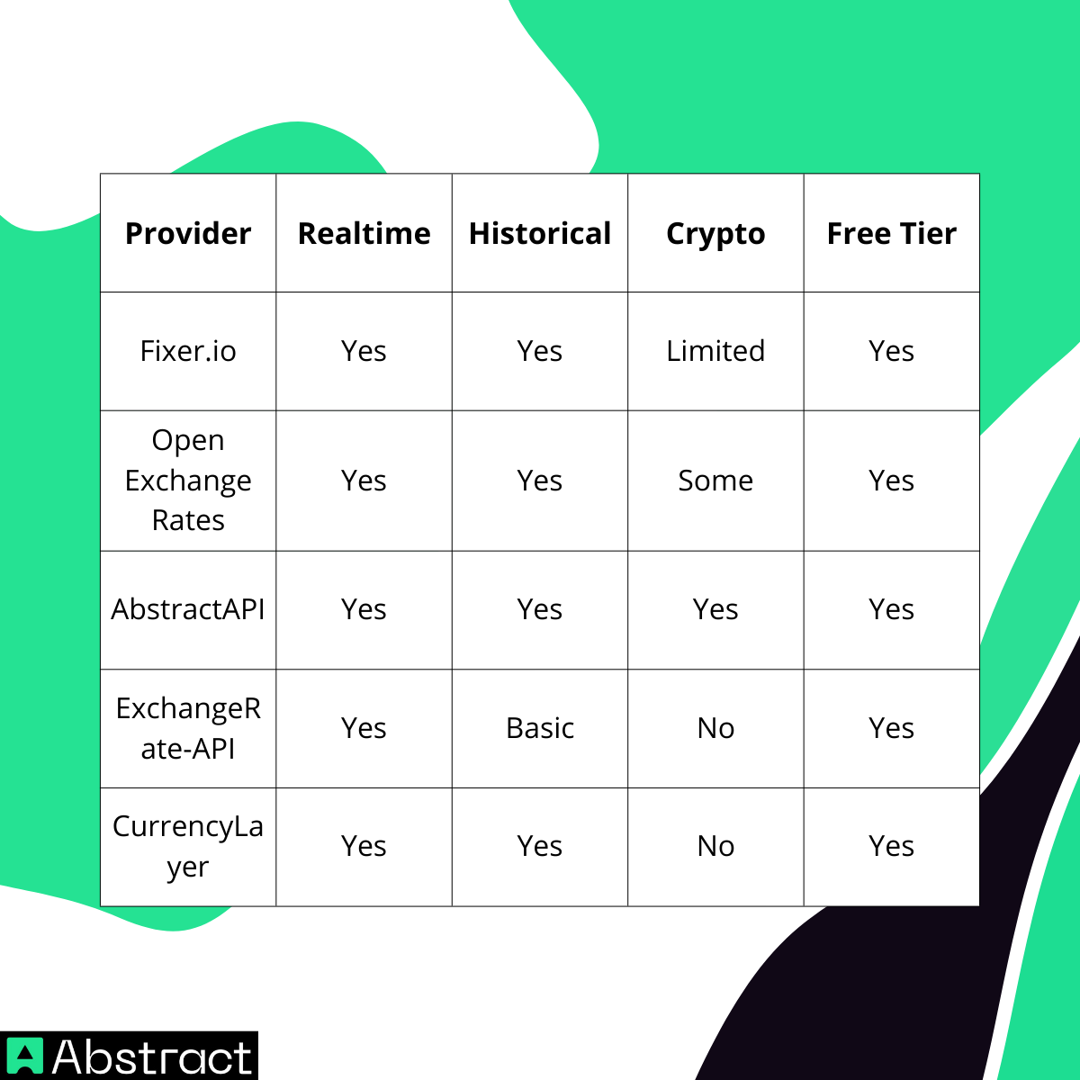 Fixer.io Alternative Comparison Table - Abstract API