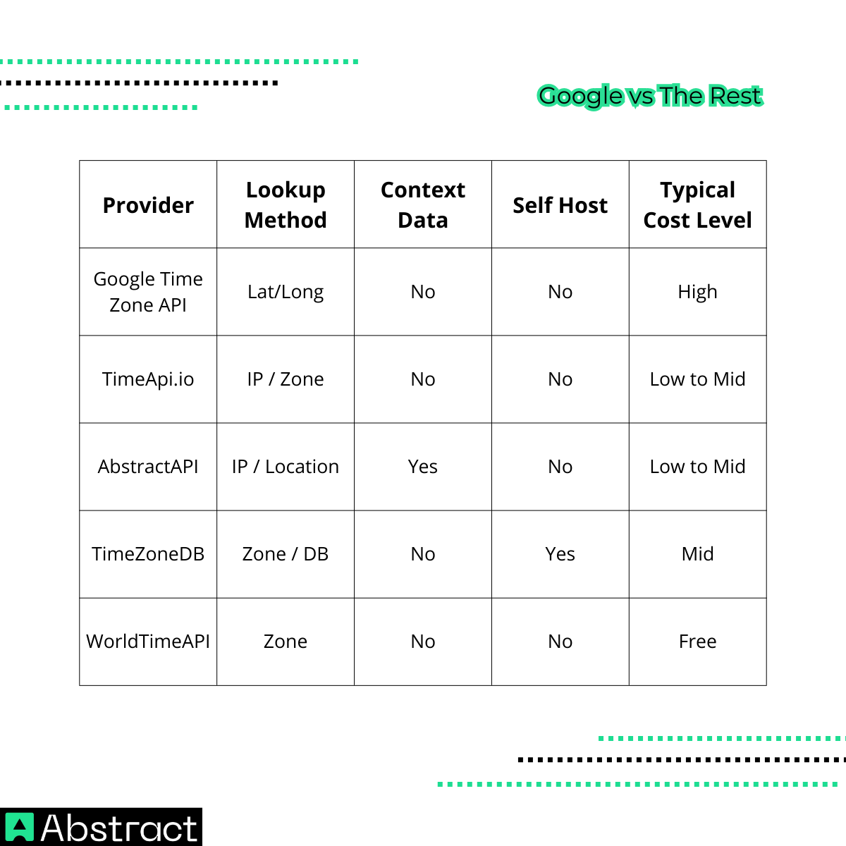 Google vs The Rest: Pricing and Capability Snapshot