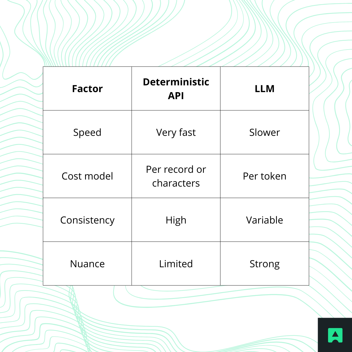 Sentiment Analysis Using LLM vs API - Abstract API