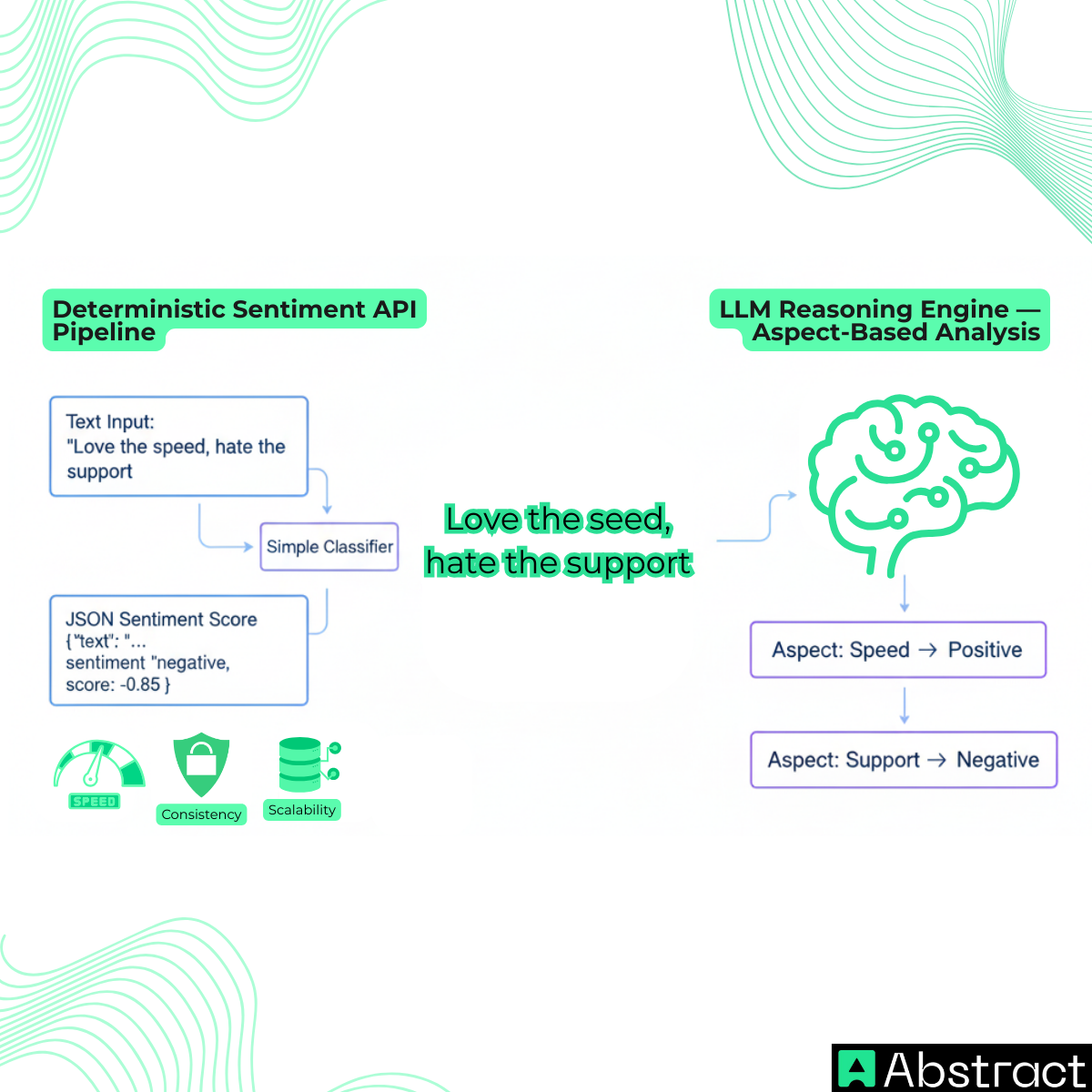 How a Text Sentiment Analysis API Works - Abstract API