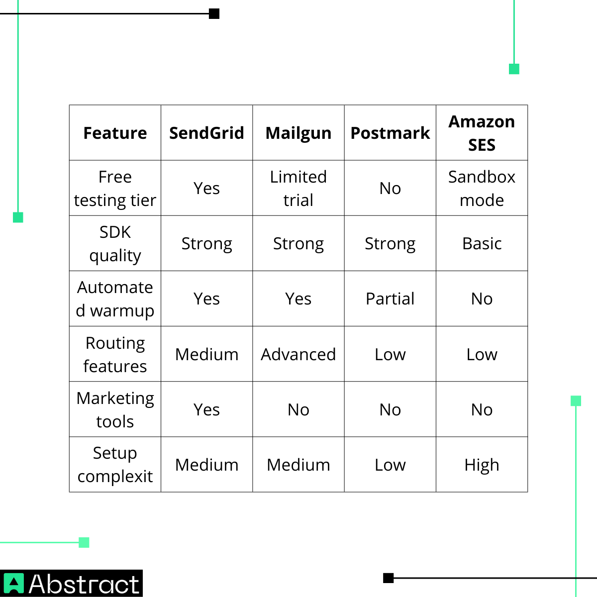 Comparison Table: Sendgrid vs Mailgun and Testing Options