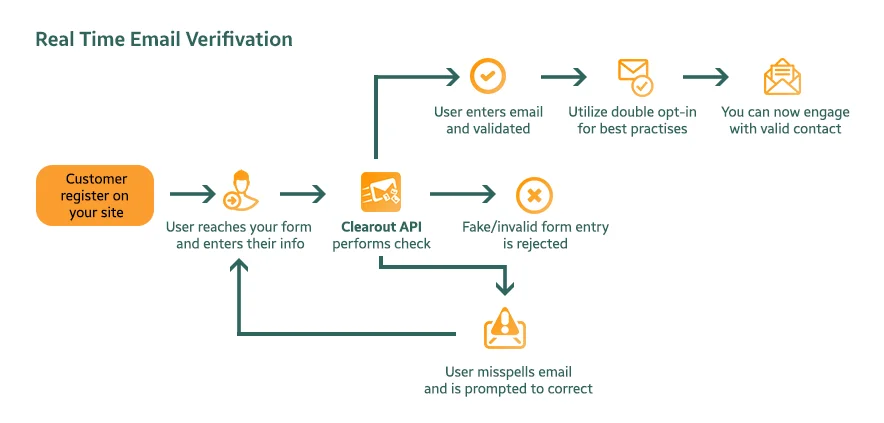 Illustration for Real-Time Email Validation