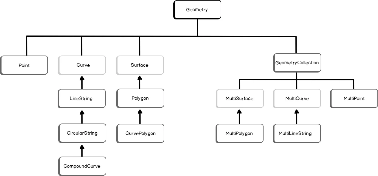 Step 2 illustration: special functions that allow us to work with geographical objects