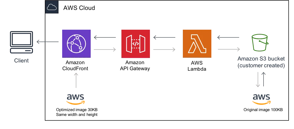 Form validation example — How to Resize an Image Using an API