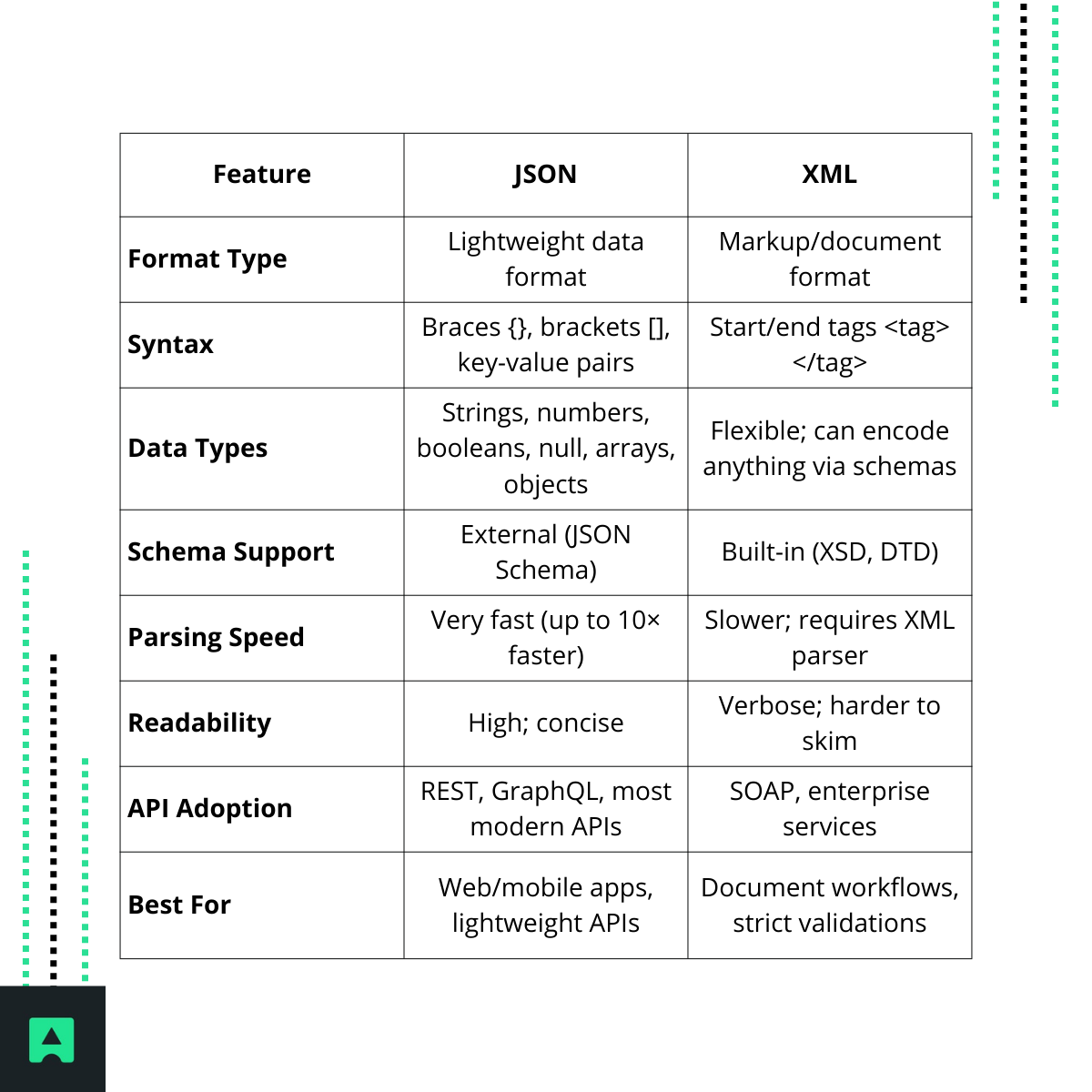 Quick Summary Table: JSON vs XML
