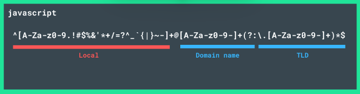Advanced Regex Pattern for Email Validation