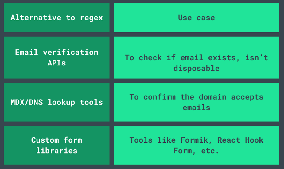 Best Practices for Email Validation in JavaScript