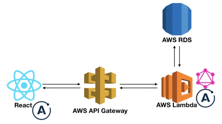 Step 2 illustration: only applications that are not supported by a backend server