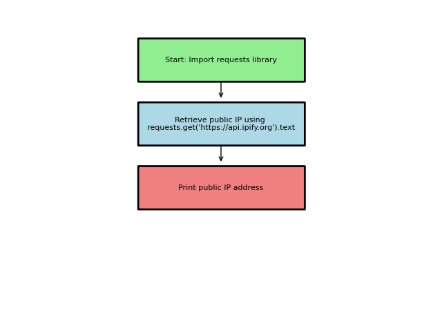 Illustration 2 for How to Find Your IP Address Using Python