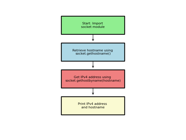 Illustration 1 for How to Find Your IP Address Using Python