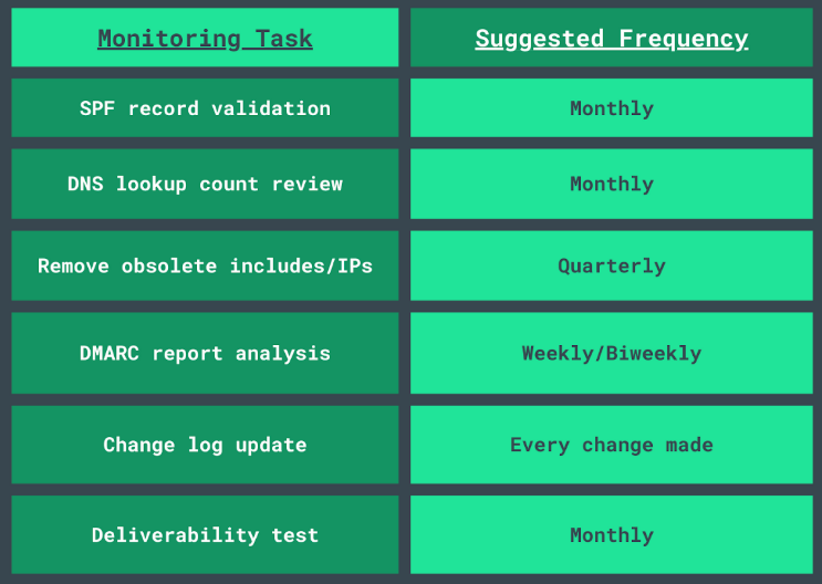 Monitoring SPF Records: Best Practices