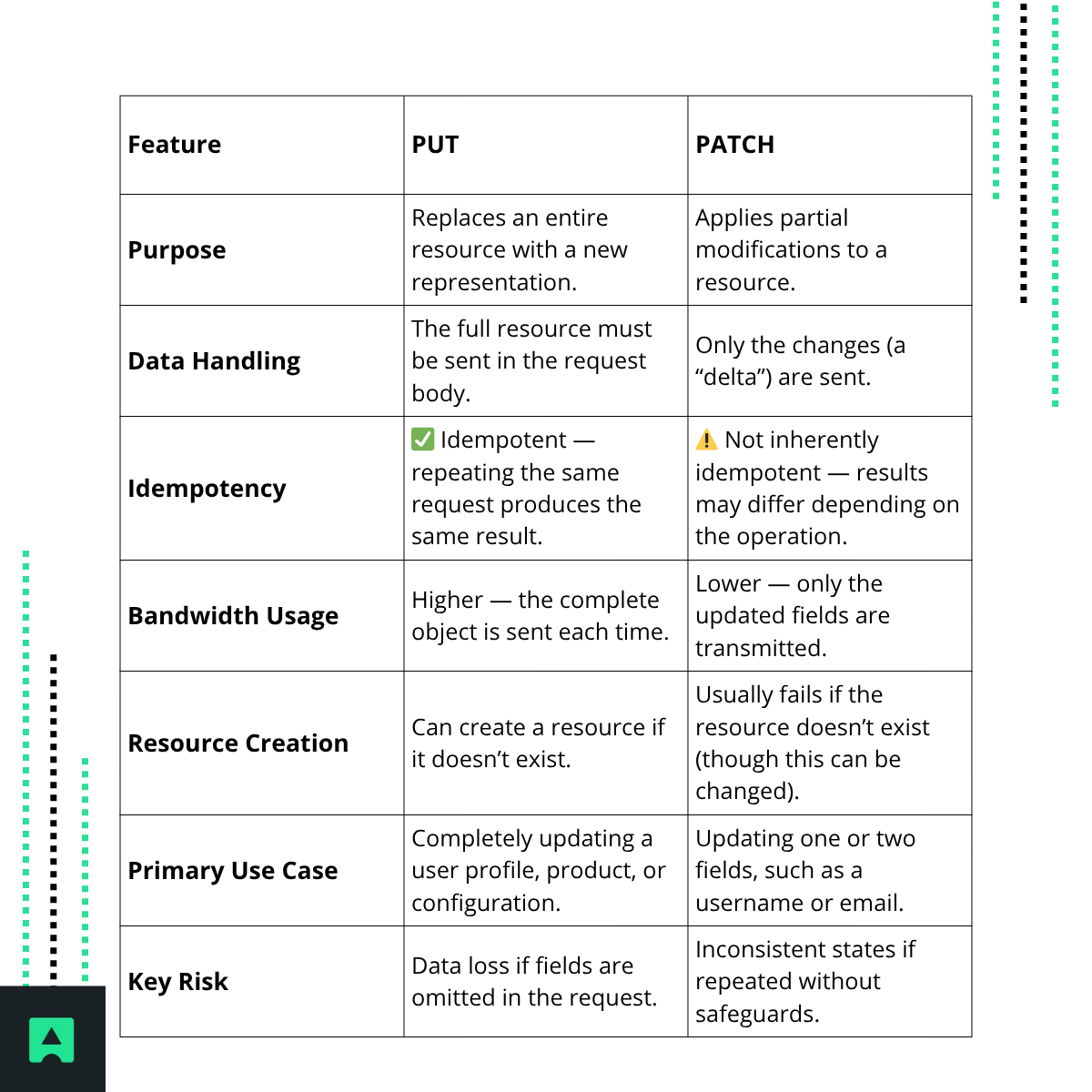 Quick Comparison: PUT vs PATCH - Abstract API