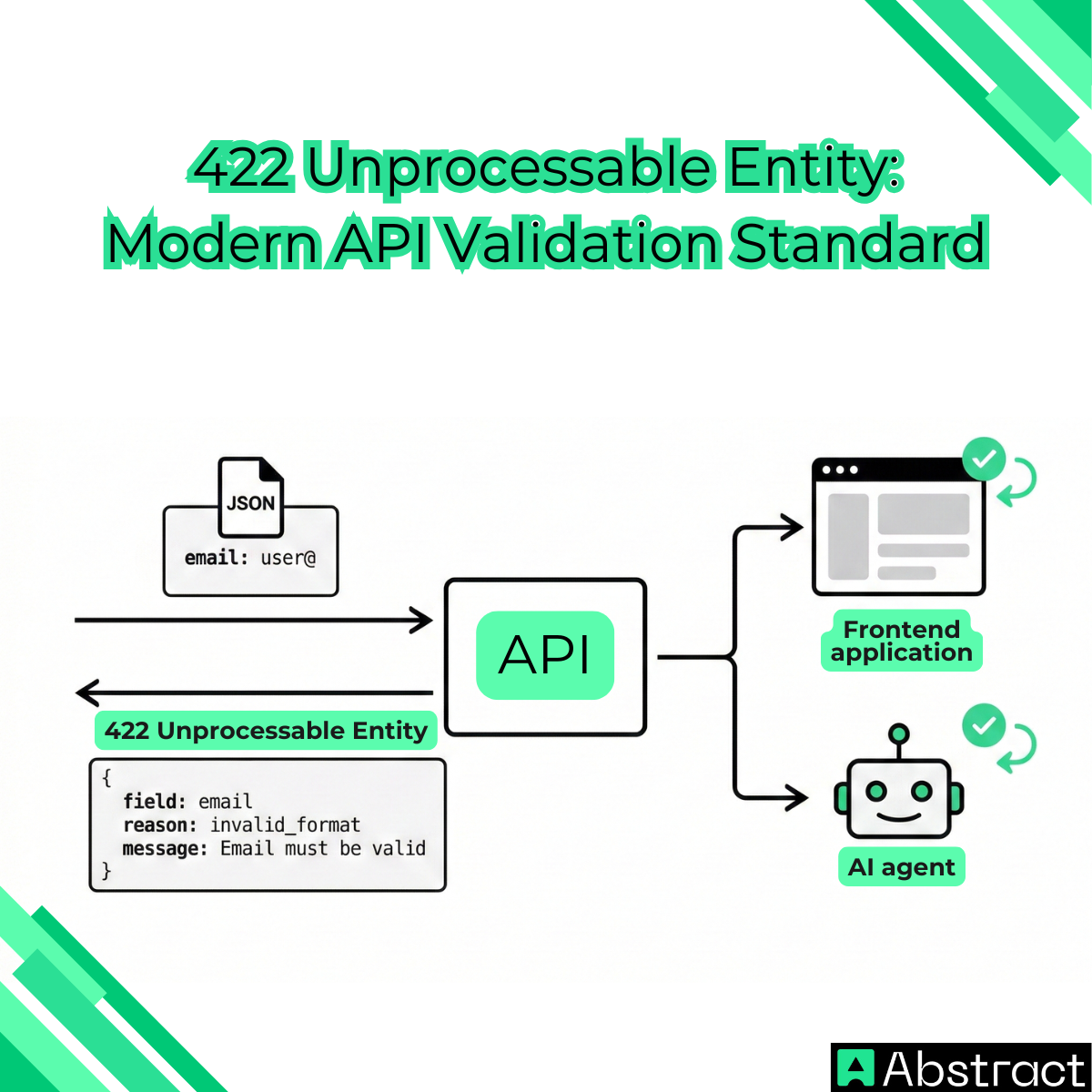 What Is HTTP Status Code 422? - Abstract API