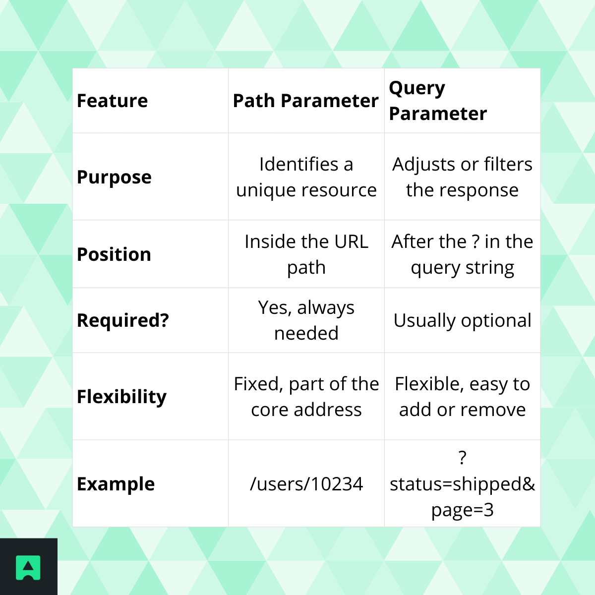 Query Parameters vs. Path Parameters - Abstract API
