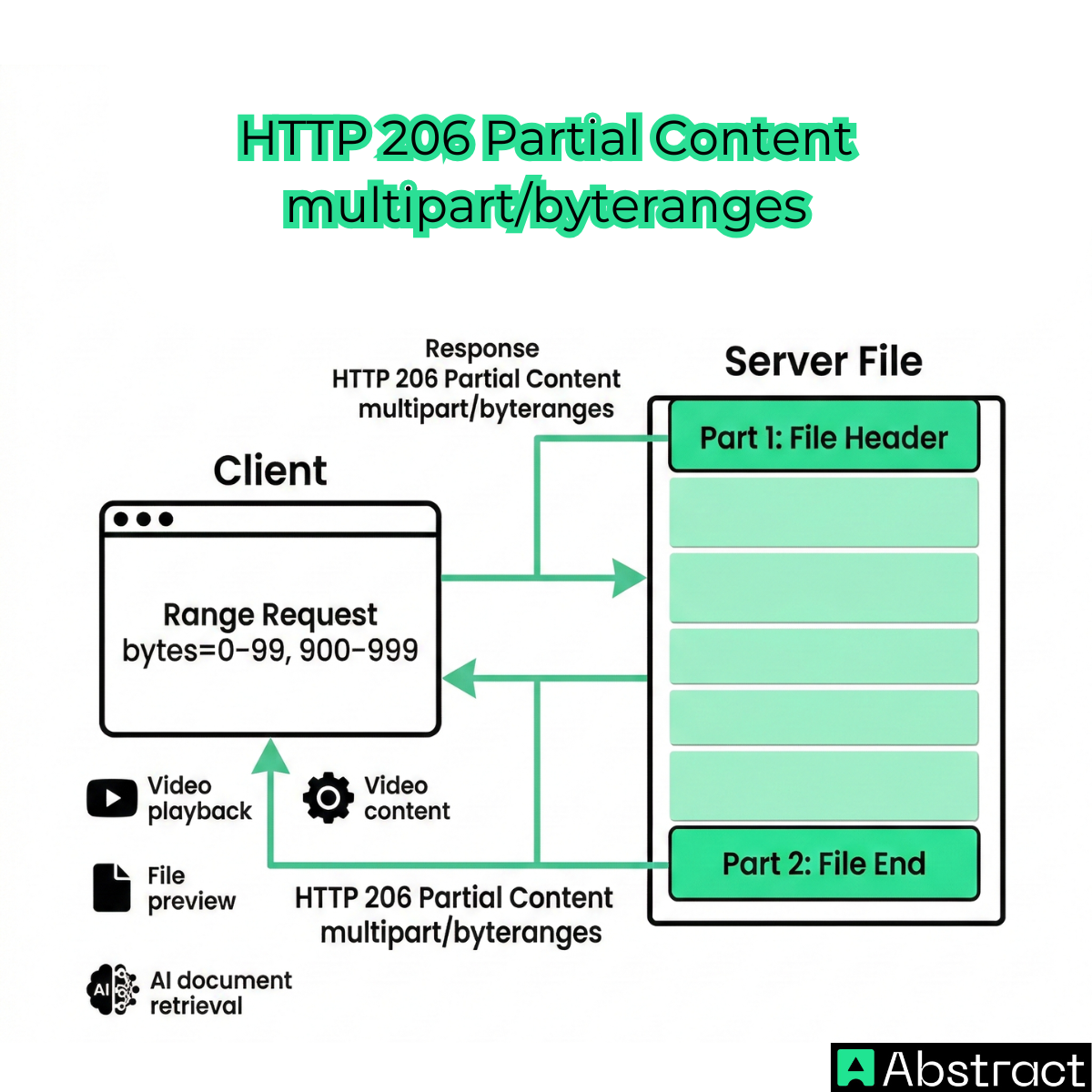 Multipart/Byteranges: Requesting Multiple Chunks