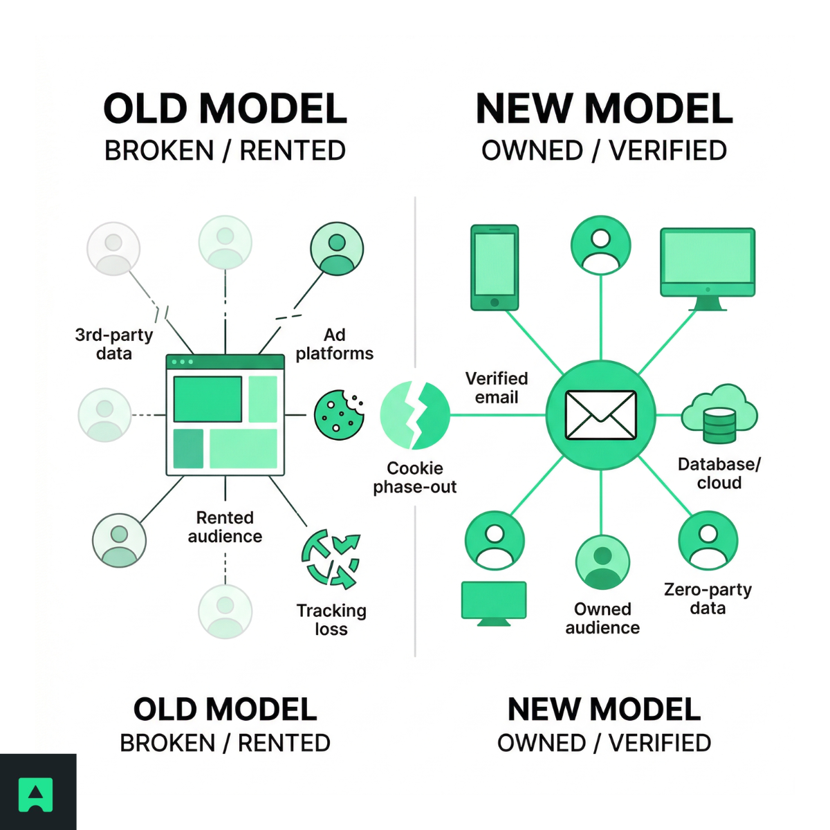 Why Verified Emails Are Your Best 2026 Asset