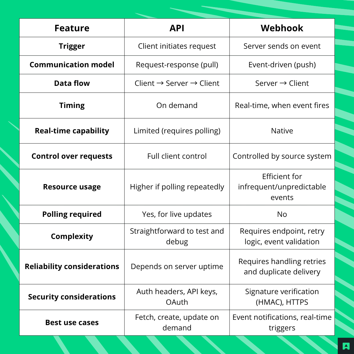 Webhook vs API: the core difference