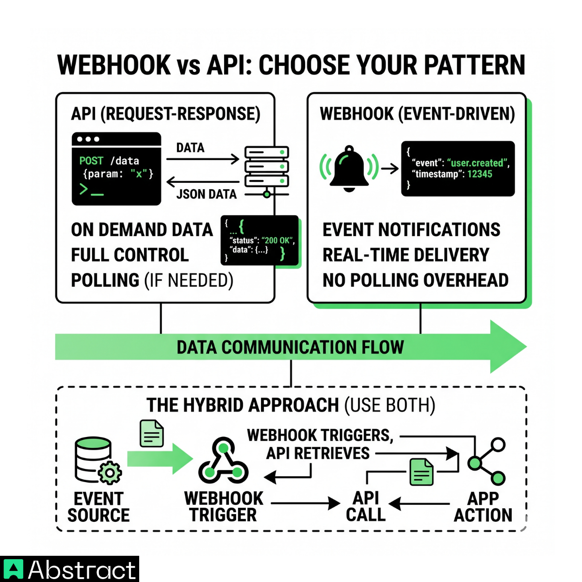 Webhook vs API - Conclusion
