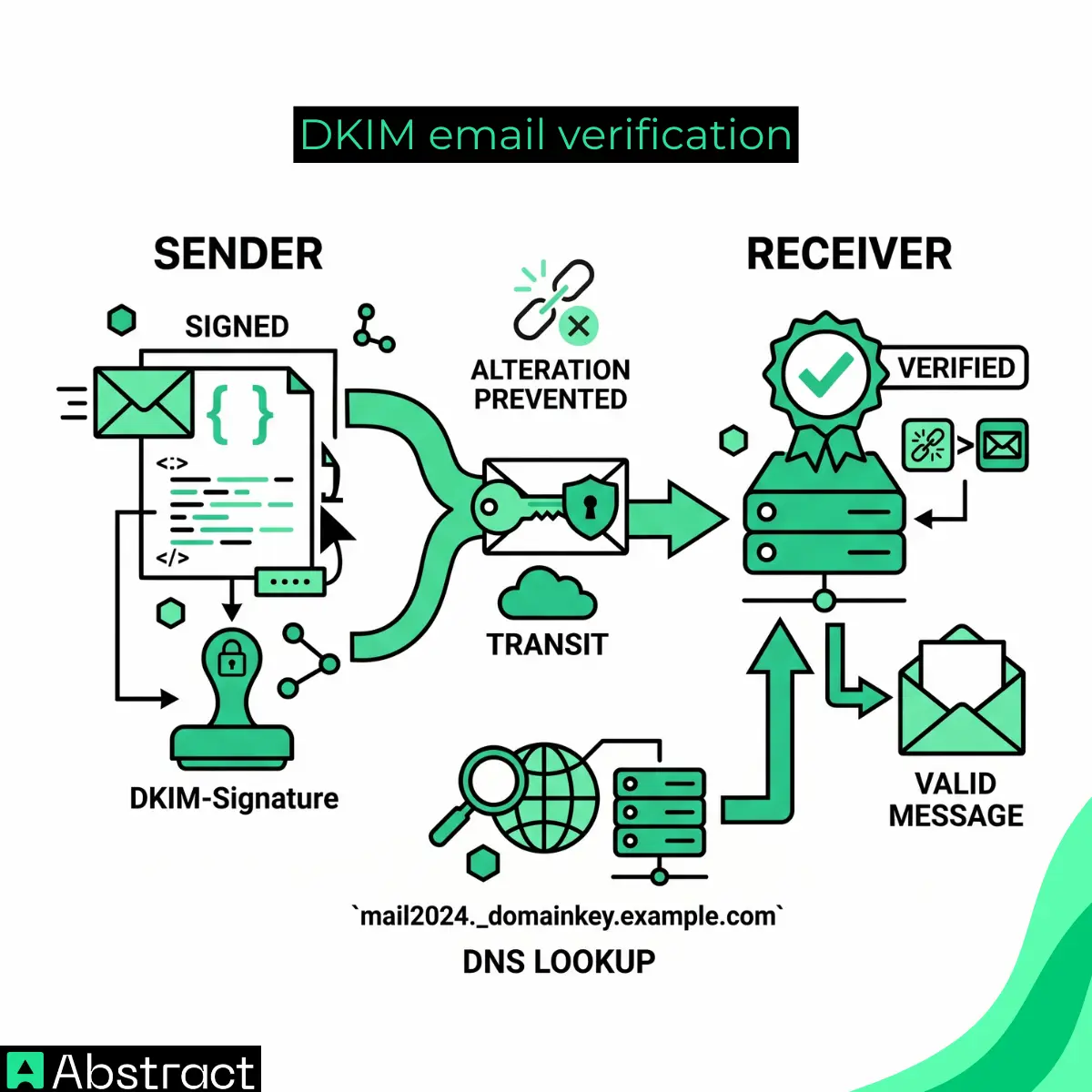 DKIM email verification - Abstract API